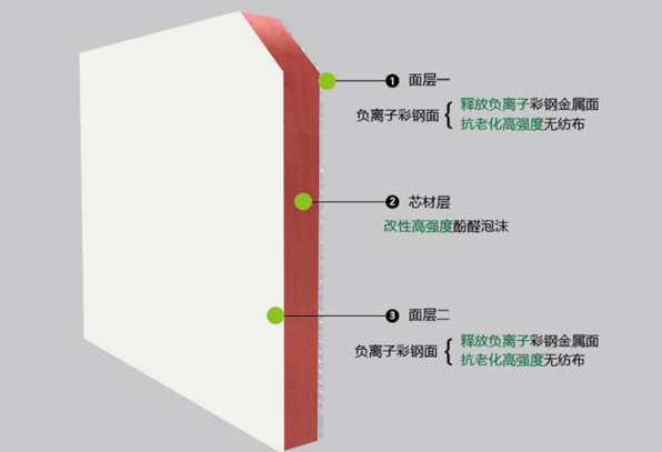 负离子功能型酚醛复合风管板